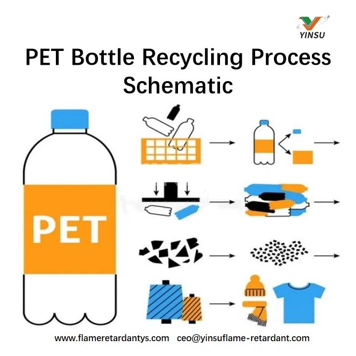 PET Sch&eacute;ma du processus de recyclage des bouteilles
