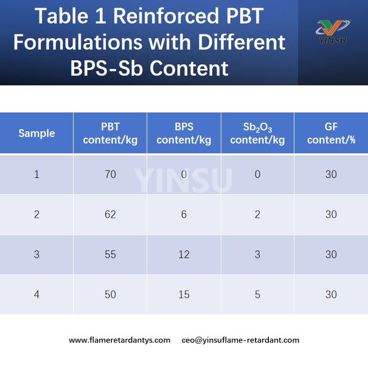 Tableau 1 : Formulations PBT renforc&eacute;es avec diff&eacute;rentes teneurs en BPS-Sb
