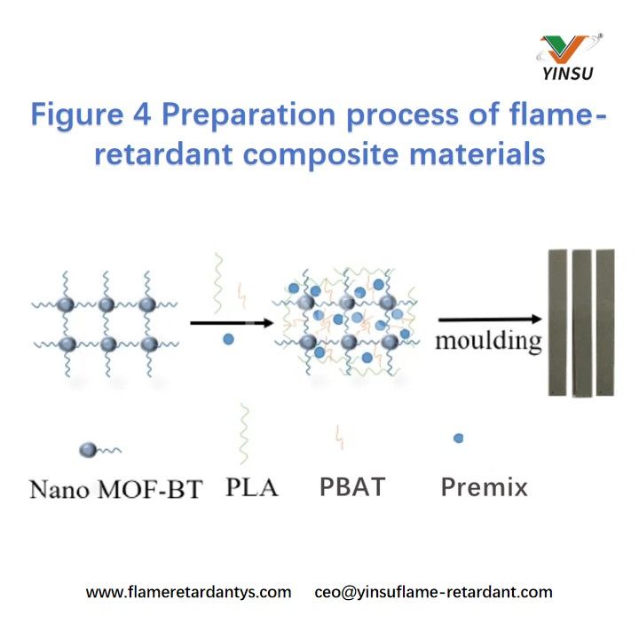 Figure 4 Processus de pr&eacute;paration des mat&eacute;riaux composites ignifuges