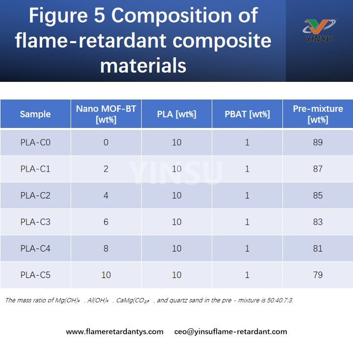 Figure 5 Composition des mat&eacute;riaux composites ignifuges
