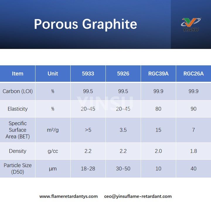 Graphite poreux