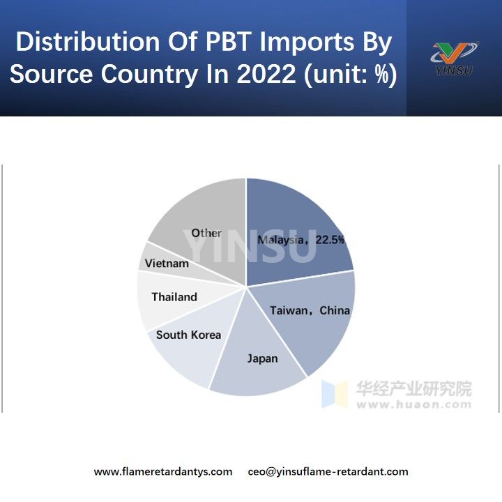 R&eacute;partition des importations de PBT par pays source en 2022