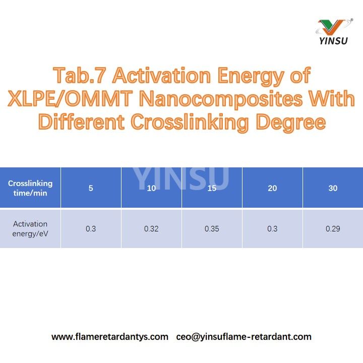 Tab.7 &Eacute;nergie d'activation du XLPE