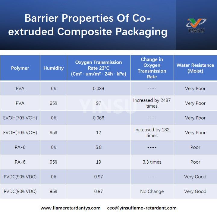 Propri&eacute;t&eacute;s barri&egrave;res des emballages composites co-extrud&eacute;s