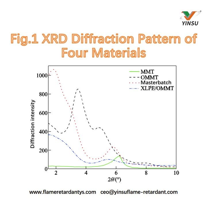 Fig.1 Diagramme de diffraction XRD de quatre mat&eacute;riaux