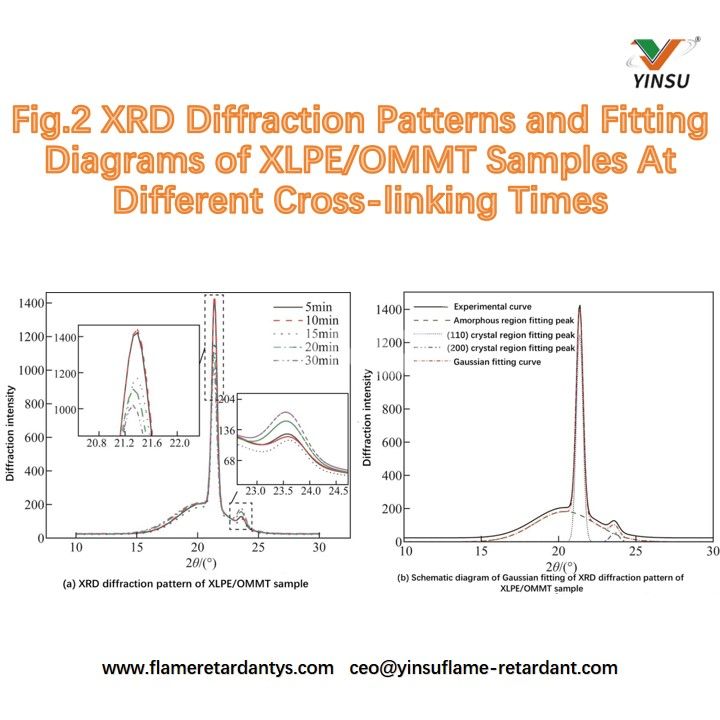 Fig.2 Diagrammes de diffraction XRD et diagrammes d'ajustement
