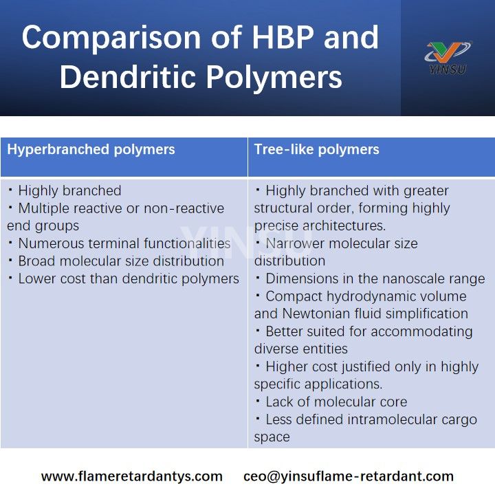 Comparaison du HBP et des polym&egrave;res dendritiques
