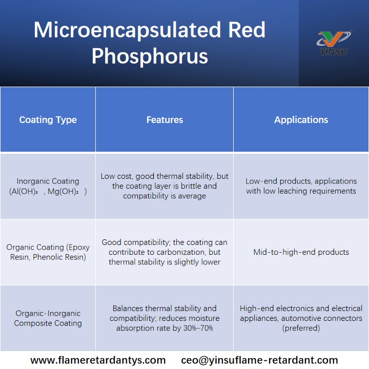 Phosphore rouge microencapsul&eacute;