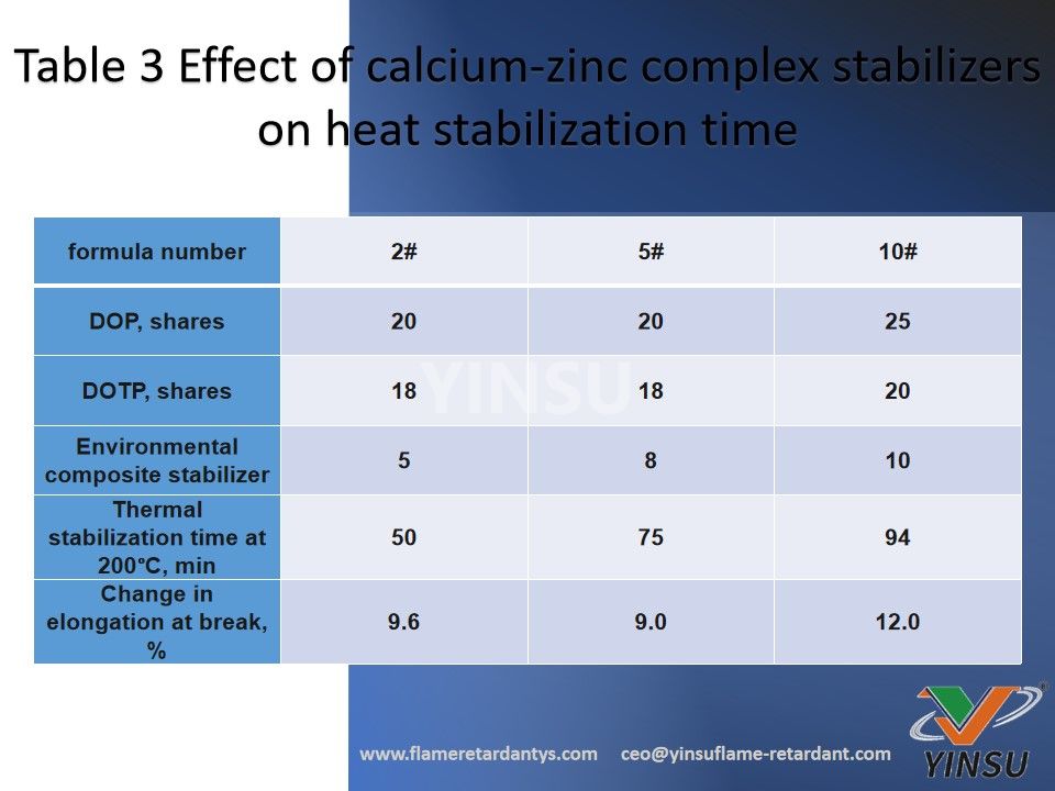 Tableau 3 Effet des stabilisants complexes calcium-zinc sur le temps de stabilisation thermique