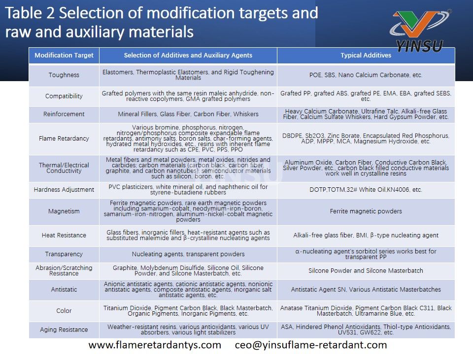 Tableau 2 Sélection des cibles de modification et des matières premières et auxiliaires