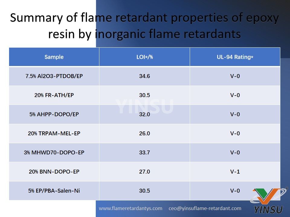 Résumé des propriétés ignifuges de la résine époxy par des retardateurs de flamme inorganiques