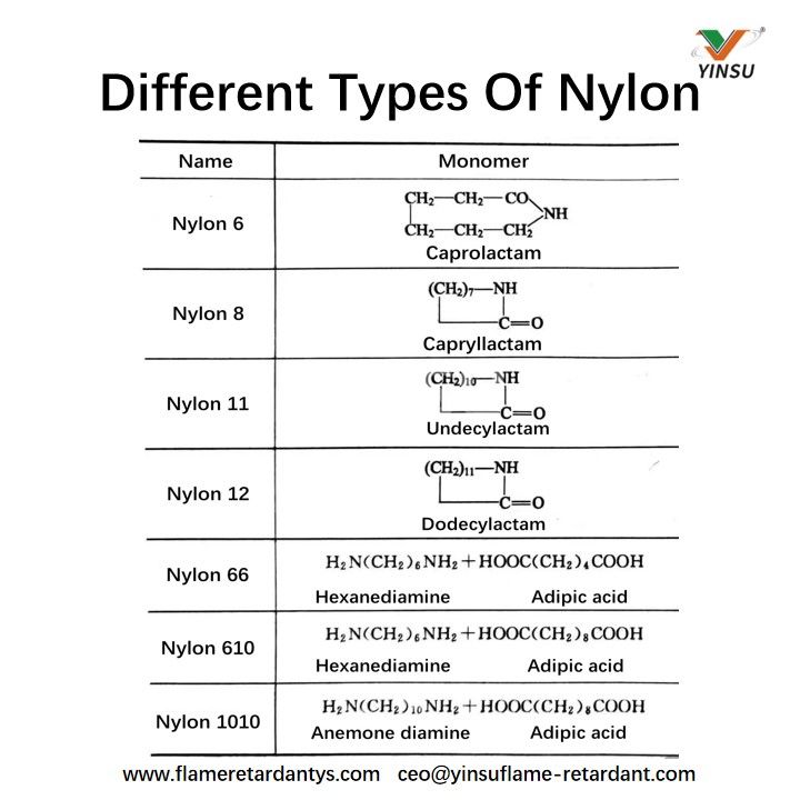 Diff&eacute;rents types de nylon