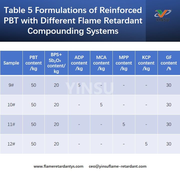 Tableau 5 Formulations de PBT renforc&eacute; avec diff&eacute;rents syst&egrave;mes de composition ignifuges