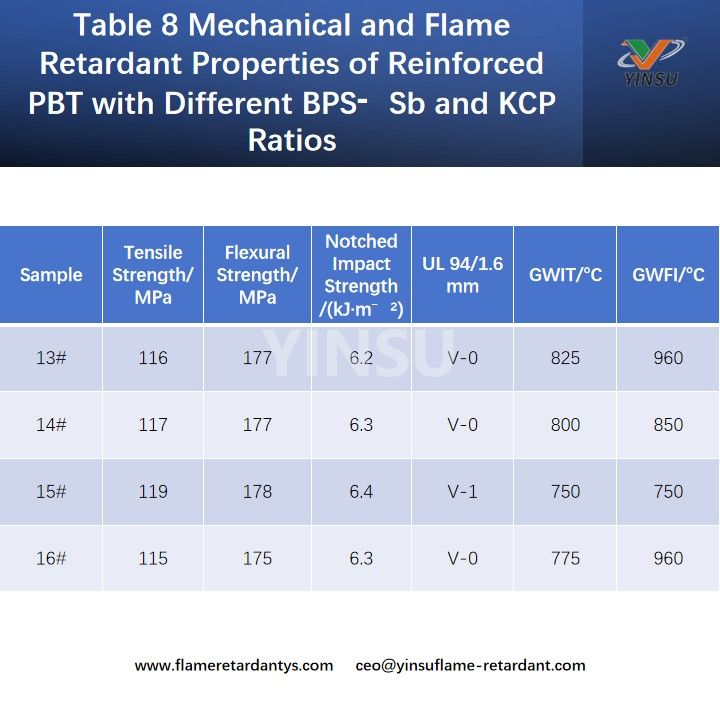 Tableau 8 Propri&eacute;t&eacute;s m&eacute;caniques et ignifuges du PBT renforc&eacute; avec diff&eacute;rents rapports BPS⁃Sb et KCP