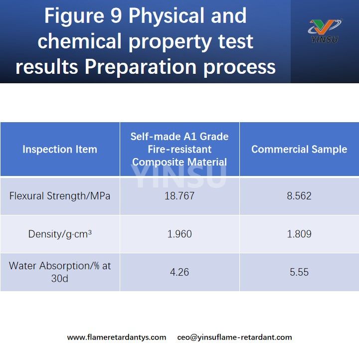 Figure 9 R&eacute;sultats des tests de propri&eacute;t&eacute;s physiques et chimiques Processus de pr&eacute;paration