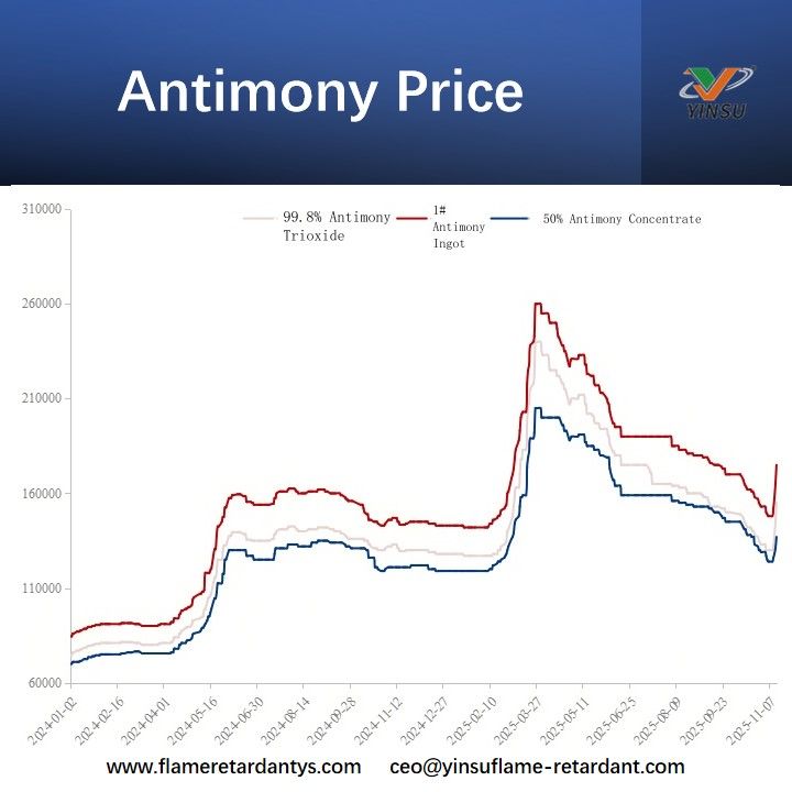 Prix ​​de l'antimoine