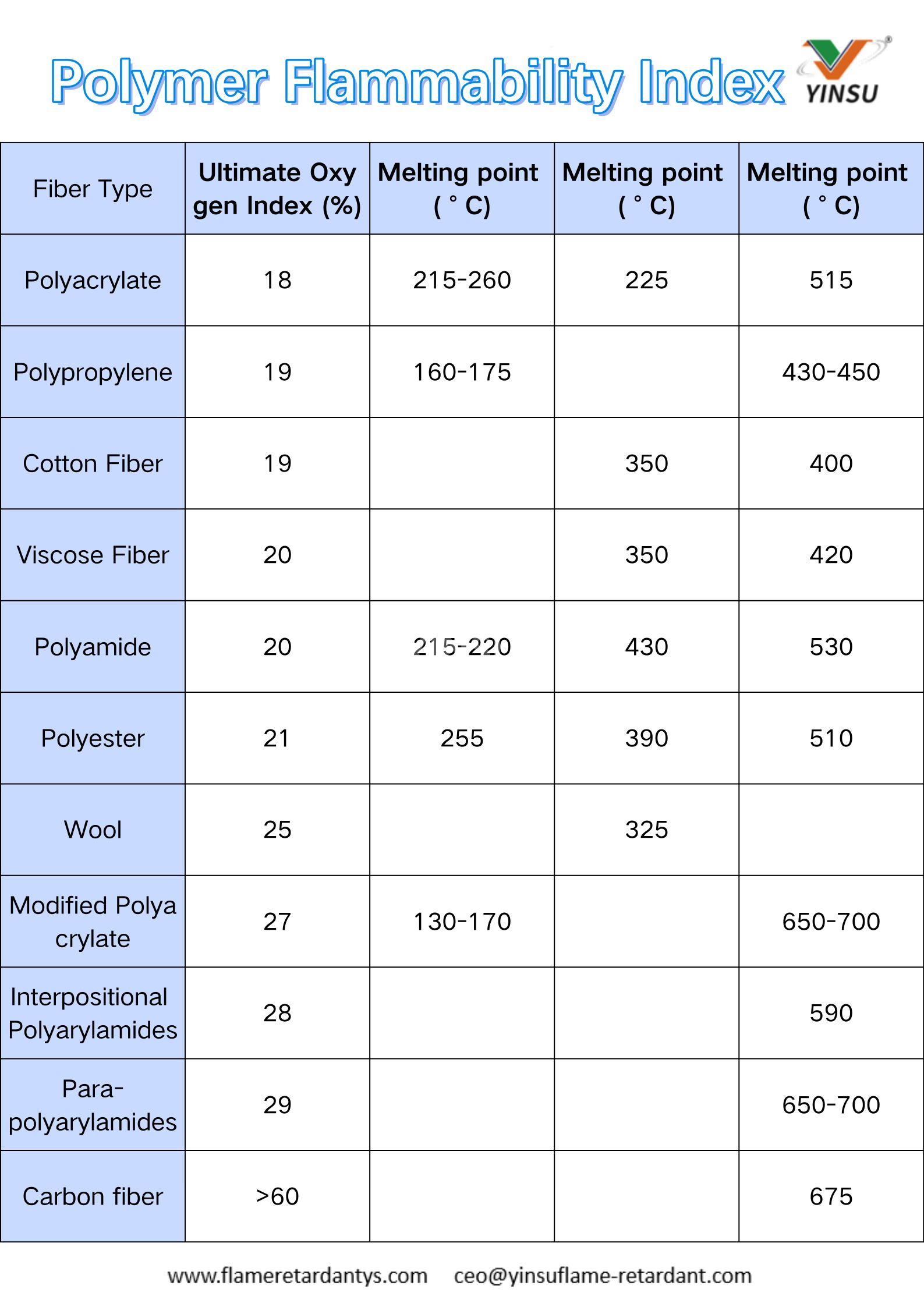 Indice d'inflammabilité des polymères