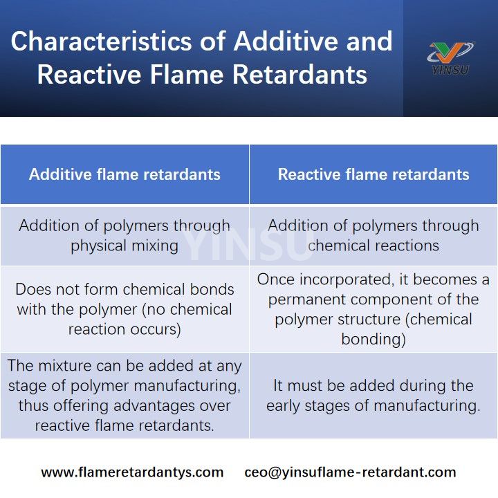 Caract&eacute;ristiques des ignifugeants additifs et r&eacute;actifs