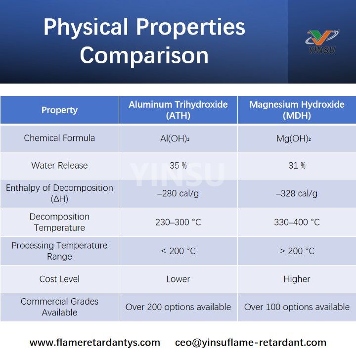 Comparaison des propri&eacute;t&eacute;s physiques