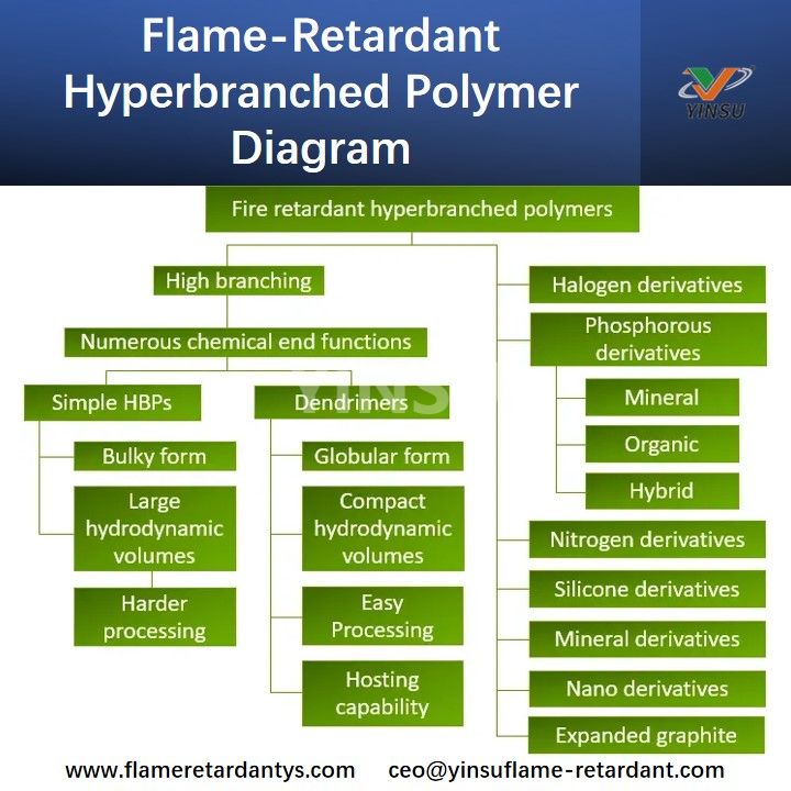 Diagramme du polym&egrave;re hyperramifi&eacute; ignifuge