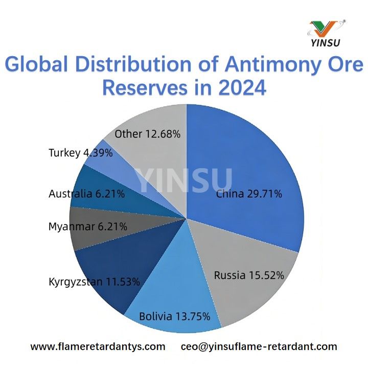 R&eacute;partition mondiale des r&eacute;serves de minerai d'antimoine en 2024