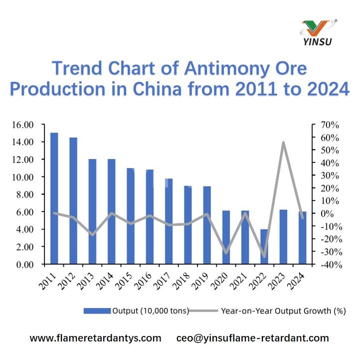 Graphique des tendances de la production de minerai d'antimoine en Chine de 2011 &agrave; 2024