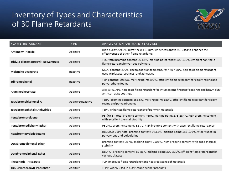 Inventaire des types et caractéristiques de 30 retardateurs de flamme1