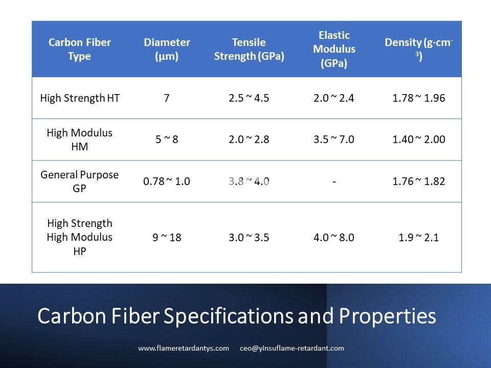 3 Spécifications et propriétés de la fibre de carbone