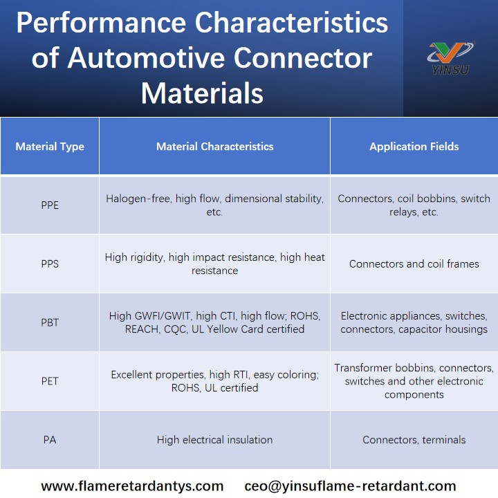 Caract&eacute;ristiques de performance des mat&eacute;riaux de connecteurs automobiles