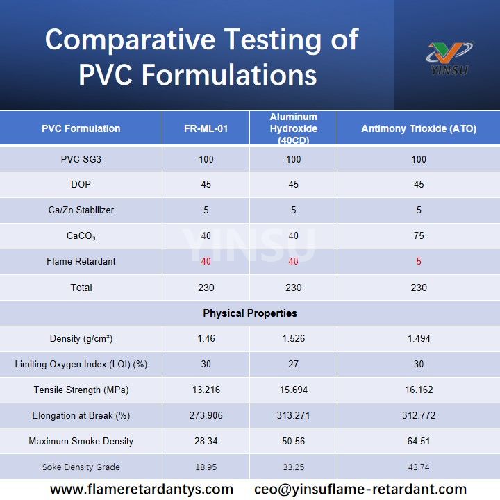 Tests comparatifs des formulations de PVC