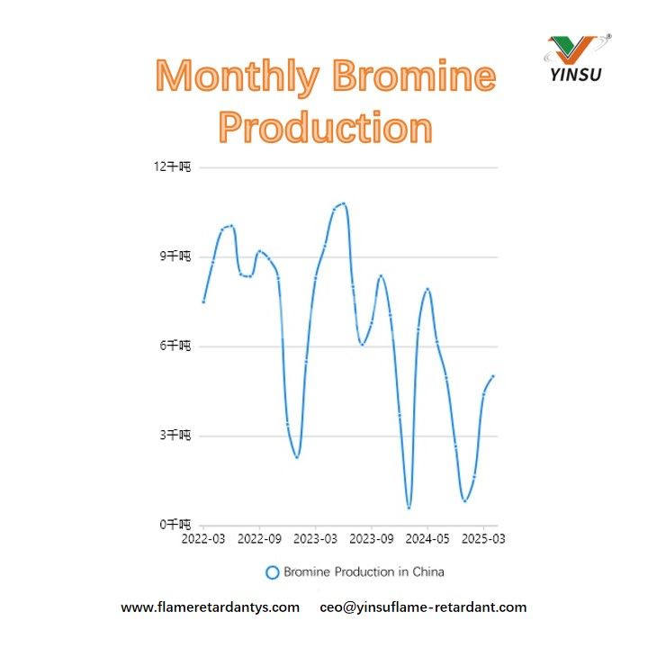 Production mensuelle de brome