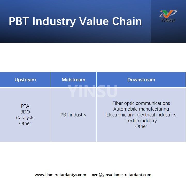 Cha&icirc;ne de valeur de l’industrie PBT
