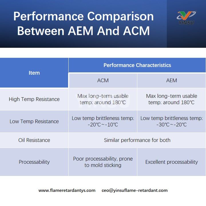 Comparaison des performances entre AEM et ACM