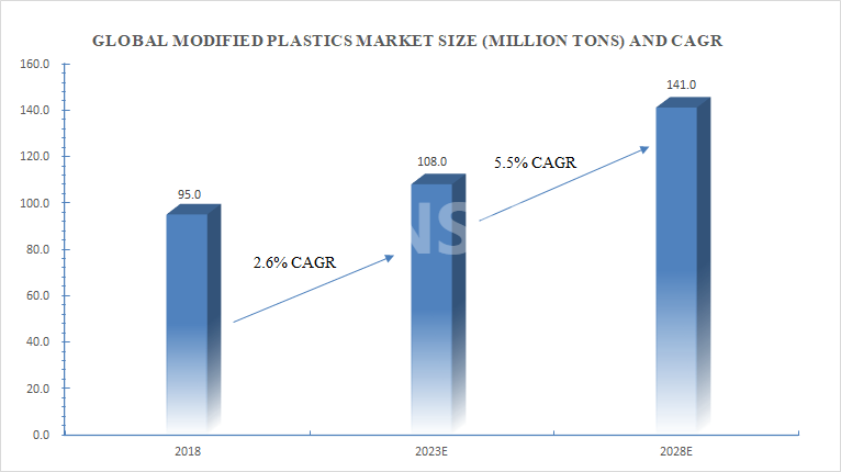 L'évolution des plastiques modifiés : aperçu de l'industrie et tendances futures.