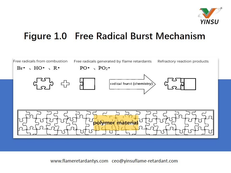 Figure 1.0 Mécanisme d’éclatement des radicaux libres