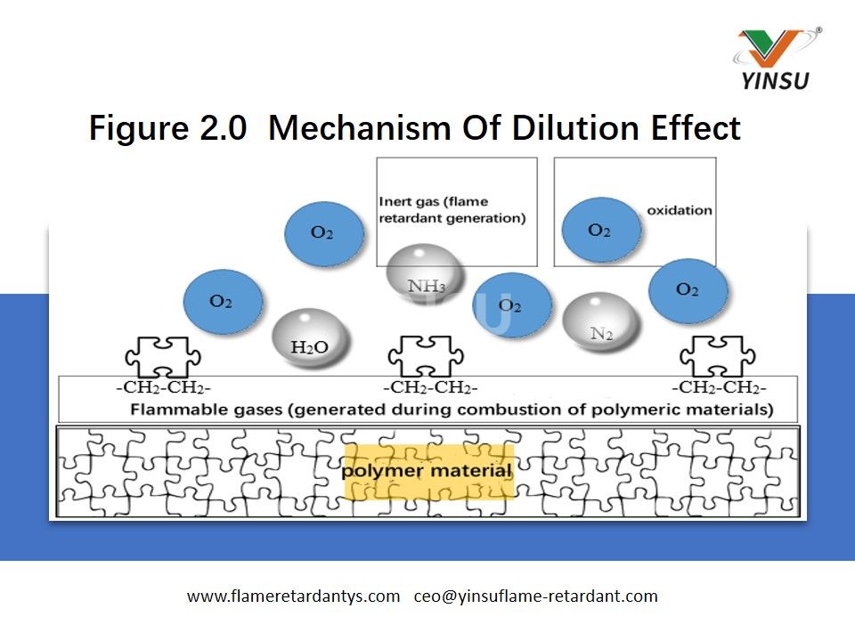 Figure 2.0 Mécanisme de l’effet de dilution