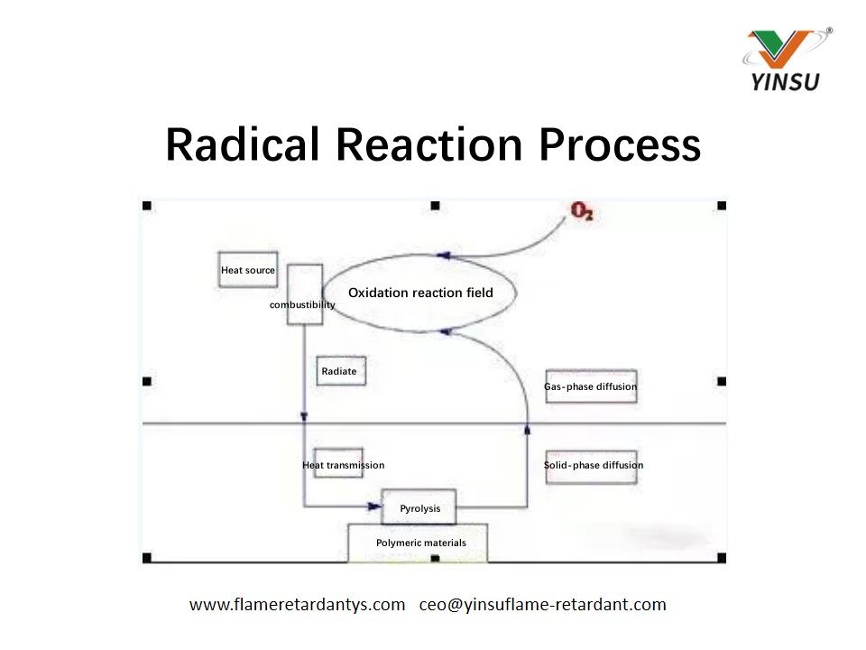 Processus de réaction radicale