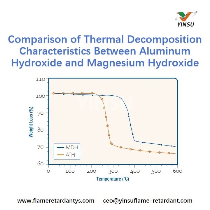 Comparaison des caract&eacute;ristiques de d&eacute;composition thermique entre l'hydroxyde d'aluminium et l'hydroxyde de magn&eacute;sium