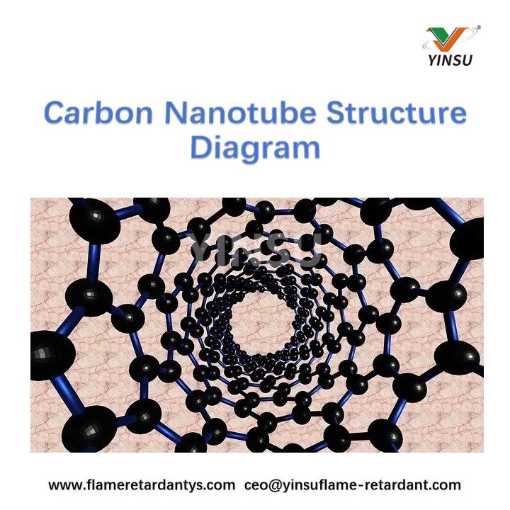 Diagramme de structure des nanotubes de carbone