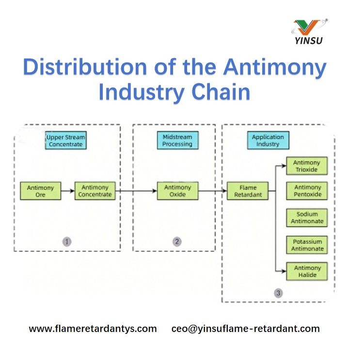 R&eacute;partition de la cha&icirc;ne industrielle de l'antimoine
