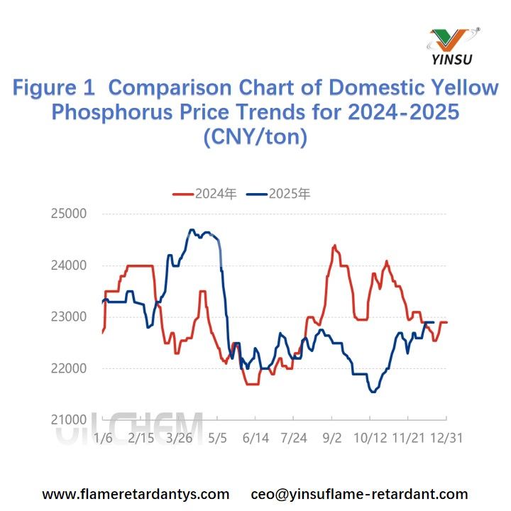 Figure 1 : Tableau comparatif des tendances nationales des prix du phosphore jaune pour 2024-2025