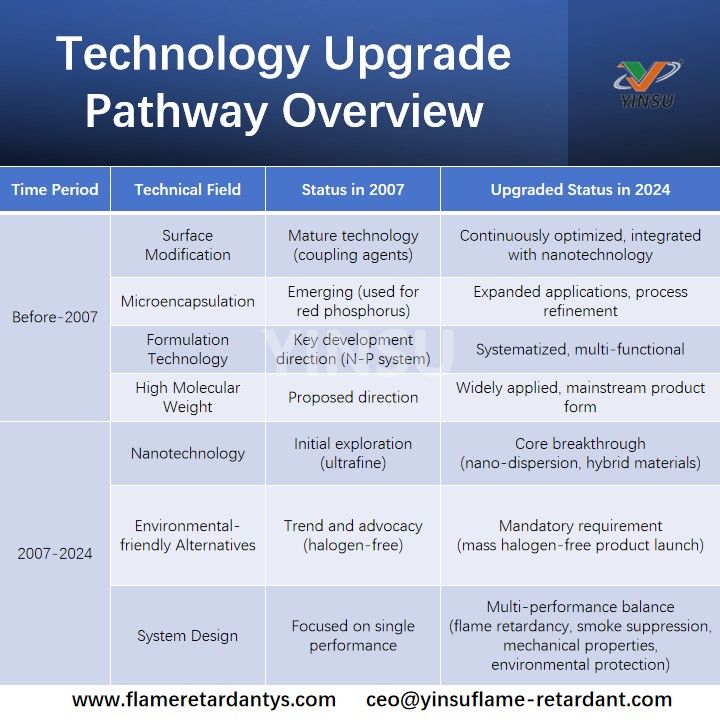 Aper&ccedil;u du parcours de mise &agrave; niveau technologique