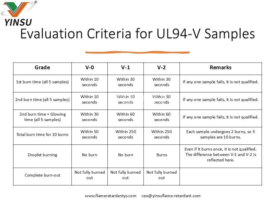 Critères d'évaluation pour les échantillons UL94-V