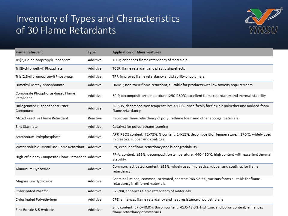 Inventaire des types et caractéristiques de 30 retardateurs de flamme2