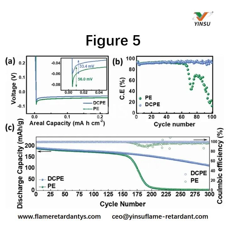 Figure 5. a) Profils de tension de d&eacute;p&ocirc;t de lithium initiaux, b) Efficacit&eacute; coulombienne des cellules Cu/Li, c) Capacit&eacute; de cyclage des batteries Li/NCM811 utilisant PE et DCPE.