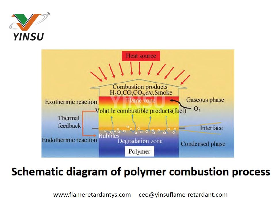 Diagramme schématique du processus de combustion des polymères