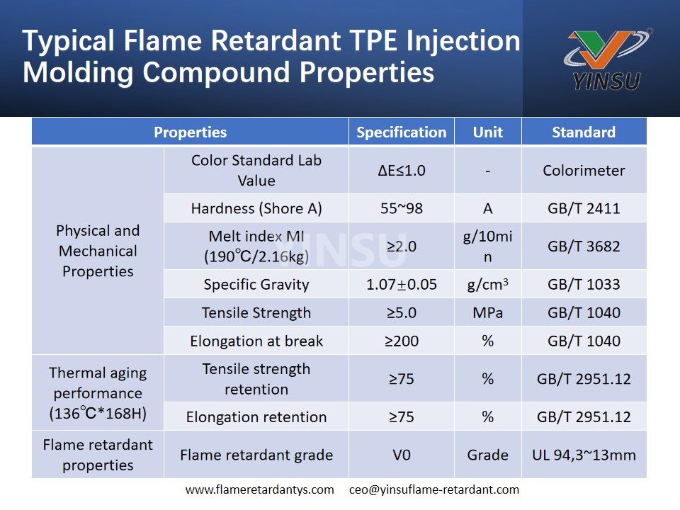 Propriétés typiques du composé de moulage par injection TPE ignifuge