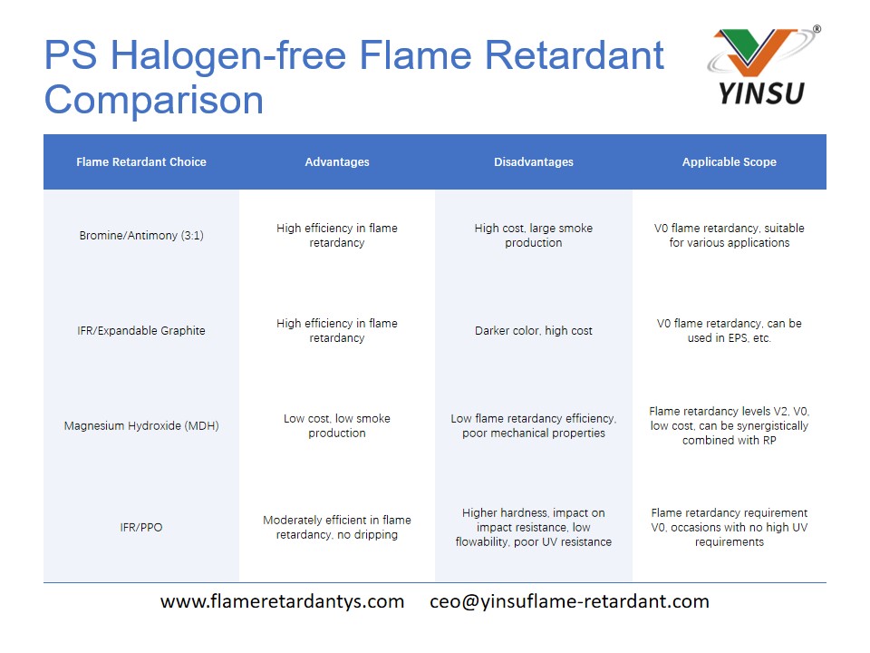 Comparaison des ignifuges PS sans halogène