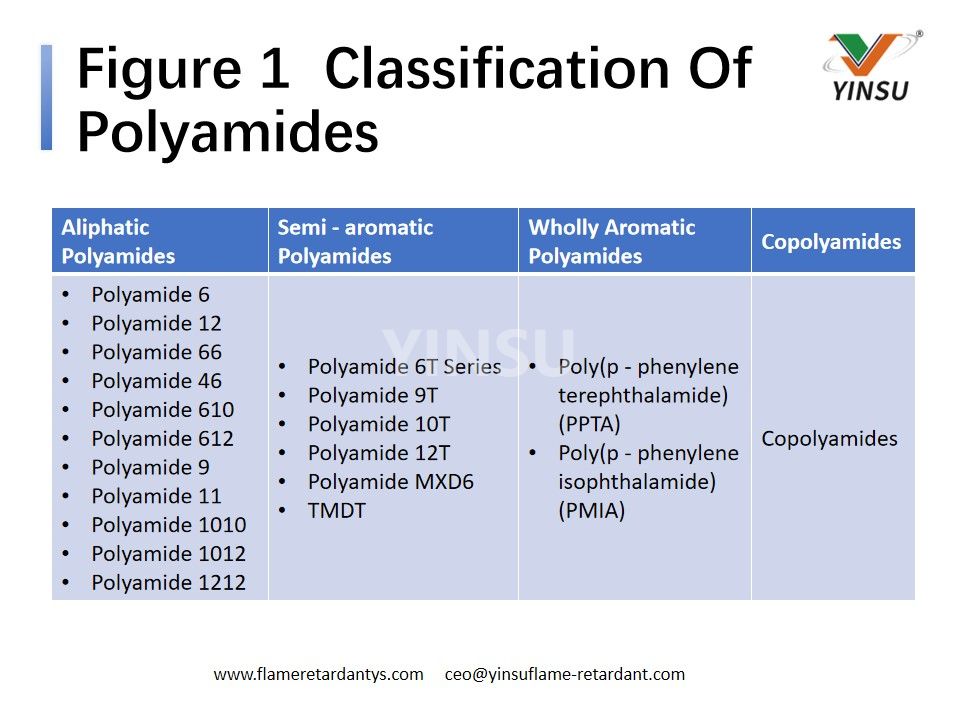 Figure 1 Classification des polyamides