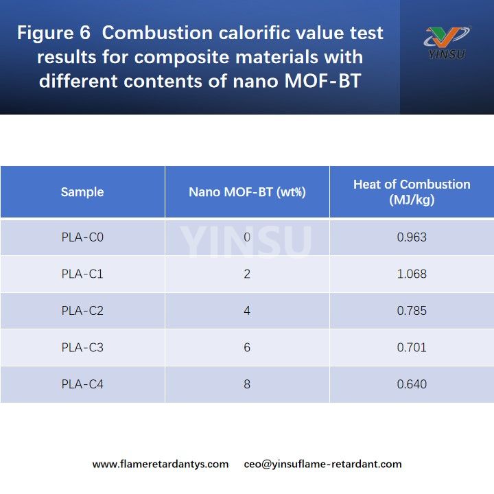 Figure 6 R&eacute;sultats des tests de pouvoir calorifique de combustion pour des mat&eacute;riaux composites avec diff&eacute;rentes teneurs en nano MOF-BT